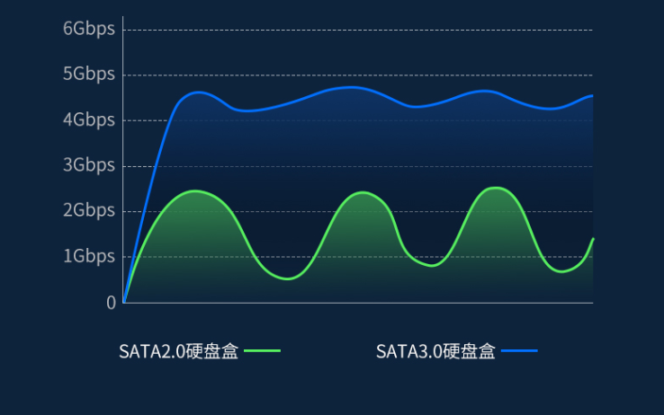 M.2接口NVME協議和SATA協議有什么區別？