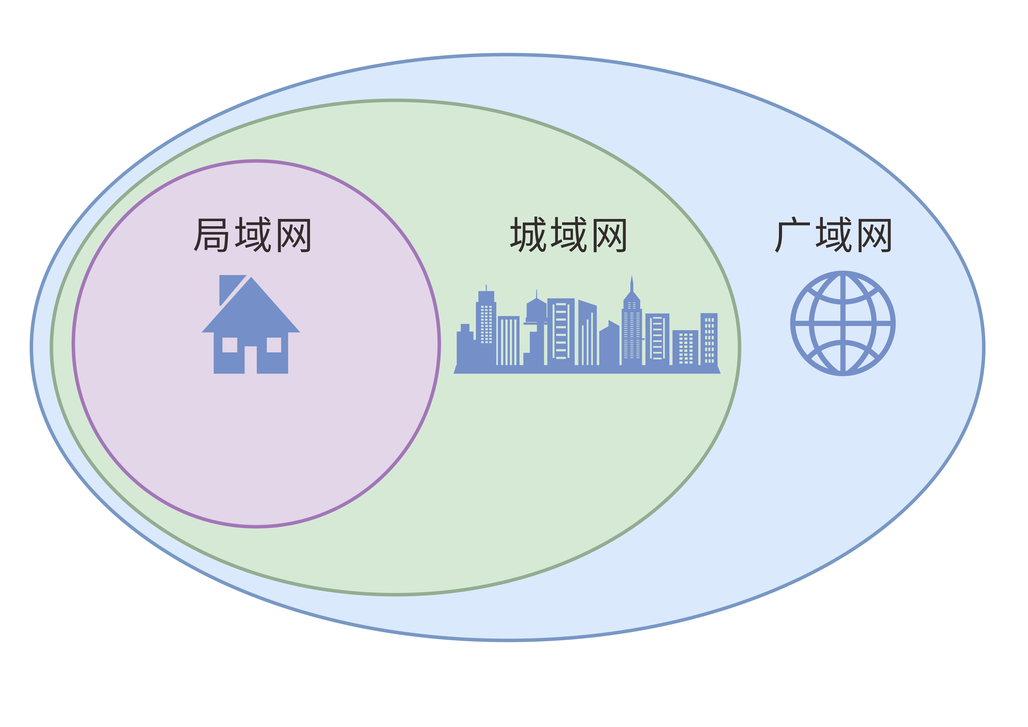什么是LAN、WAN、MAN，它們又有什么區別？