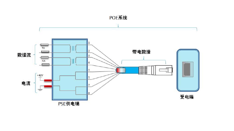 POE供電