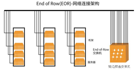 EOR布線方式