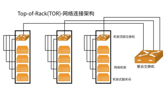 TOR布線方式
