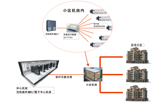 光纖到戶