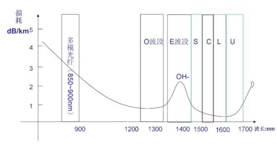 光纖波段