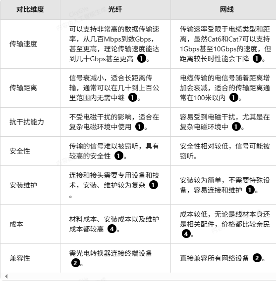 光纖與網線