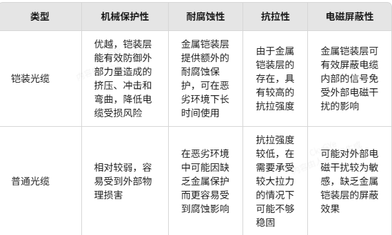 鎧裝光纜